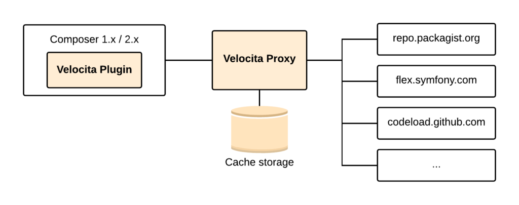 Overview diagram of Velocita: Composer with the Velocita plugin, the Velocita Proxy with cache storage and remote repositories
