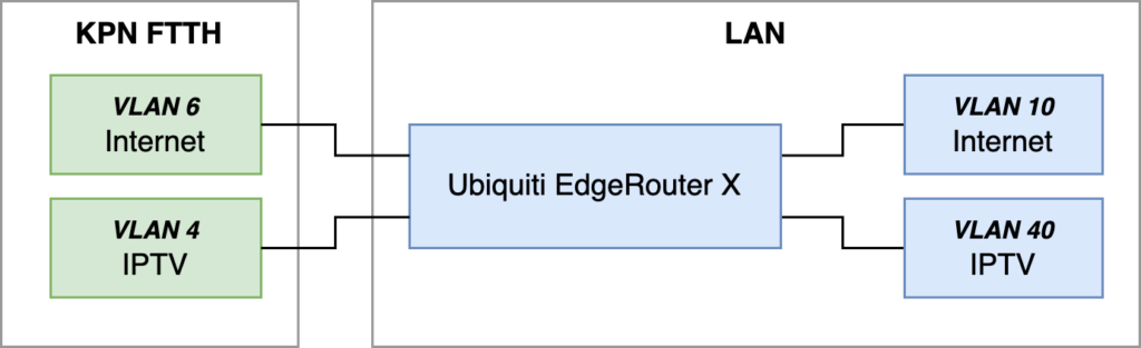 Reference topology for KPN Internet and IPTV, EdgeRouter X and internal VLANs